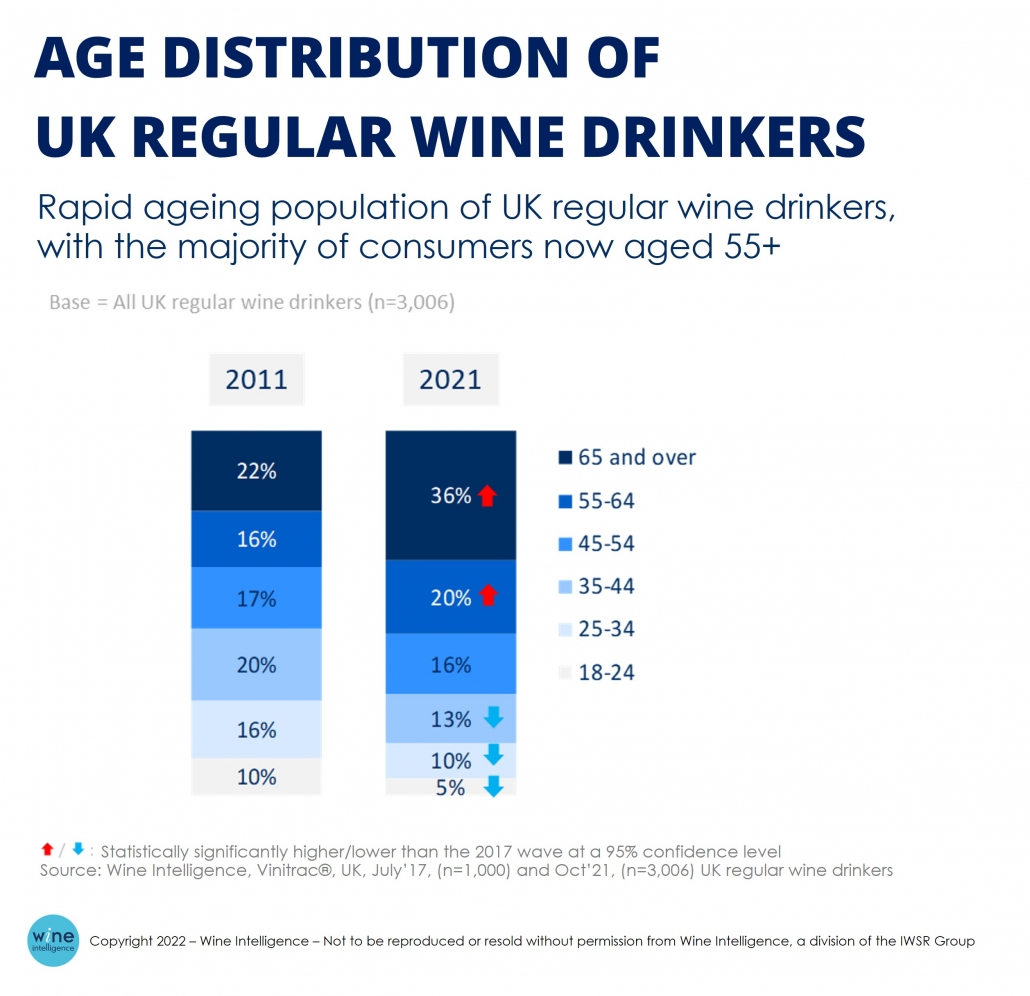 The Consumer Drivers Shaping The UK Wine Market In 2022 Wine Intelligence   WI Chart Age Distribtuion Of UK Regular Wine Drinkers 1030x996 